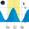 Northville tide chart for Sunday, December 1, 2024