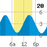 Northville tide chart for Friday, December 20, 2024