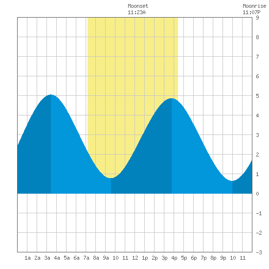 Northville tide chart for Saturday, December 21, 2024