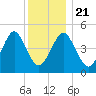 Northville tide chart for Saturday, December 21, 2024