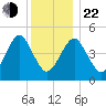 Northville tide chart for Sunday, December 22, 2024