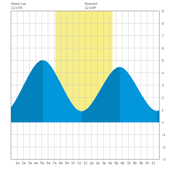 Northville tide chart for Monday, December 23, 2024
