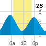 Northville tide chart for Monday, December 23, 2024