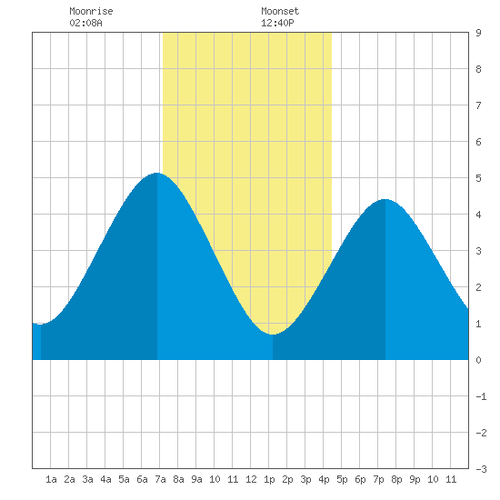 Northville tide chart for Wednesday, December 25, 2024