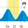 Northville tide chart for Wednesday, December 25, 2024