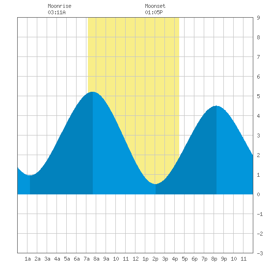 Northville tide chart for Thursday, December 26, 2024