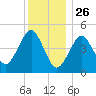 Northville tide chart for Thursday, December 26, 2024