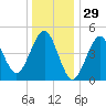 Northville tide chart for Sunday, December 29, 2024