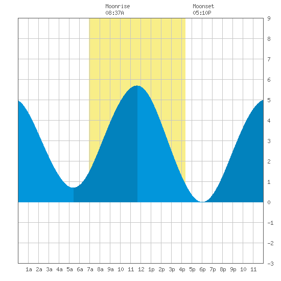 Northville tide chart for Monday, December 2, 2024