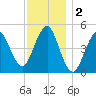 Northville tide chart for Monday, December 2, 2024