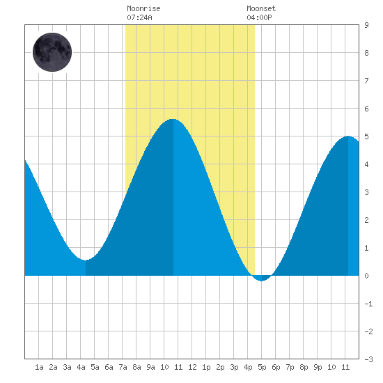 Northville tide chart for Monday, December 30, 2024