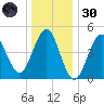 Northville tide chart for Monday, December 30, 2024