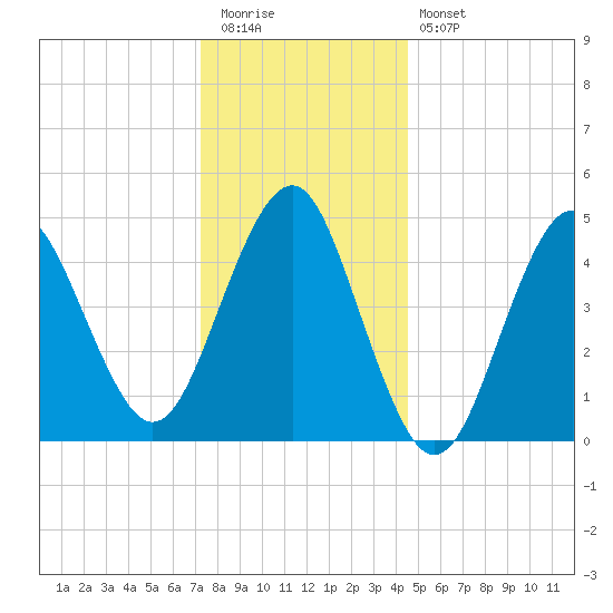 Northville tide chart for Tuesday, December 31, 2024