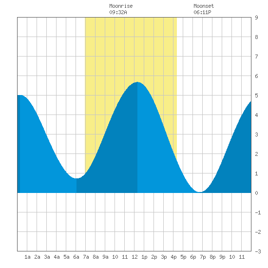 Northville tide chart for Tuesday, December 3, 2024