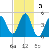 Northville tide chart for Tuesday, December 3, 2024