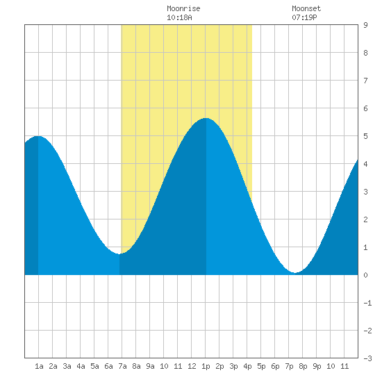 Northville tide chart for Wednesday, December 4, 2024