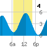Northville tide chart for Wednesday, December 4, 2024