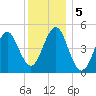 Northville tide chart for Thursday, December 5, 2024