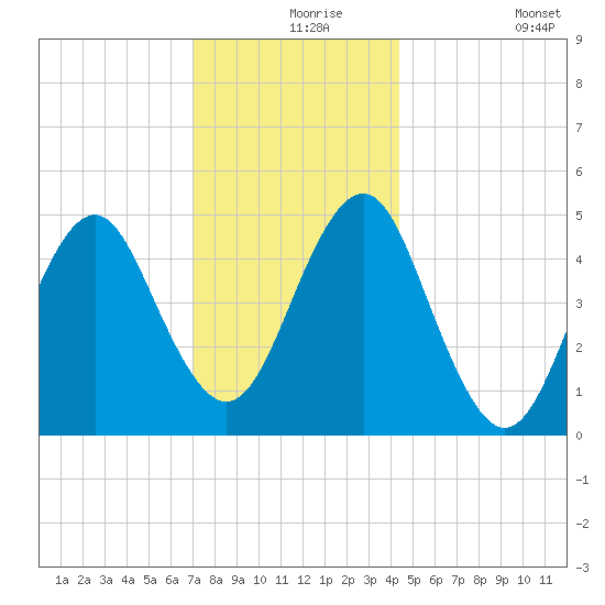 Northville tide chart for Friday, December 6, 2024
