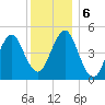 Northville tide chart for Friday, December 6, 2024