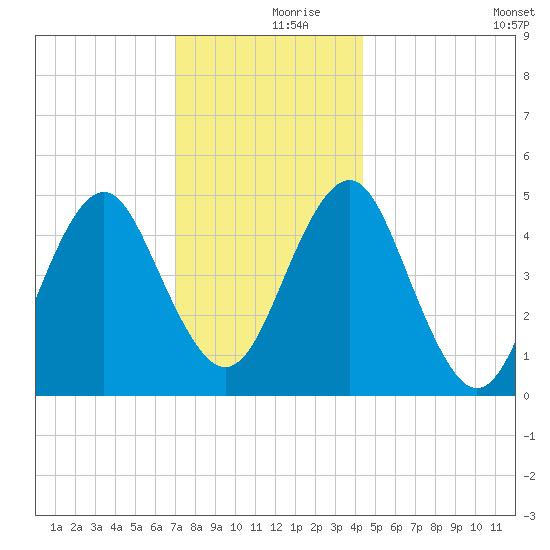 Northville tide chart for Saturday, December 7, 2024