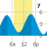 Northville tide chart for Saturday, December 7, 2024