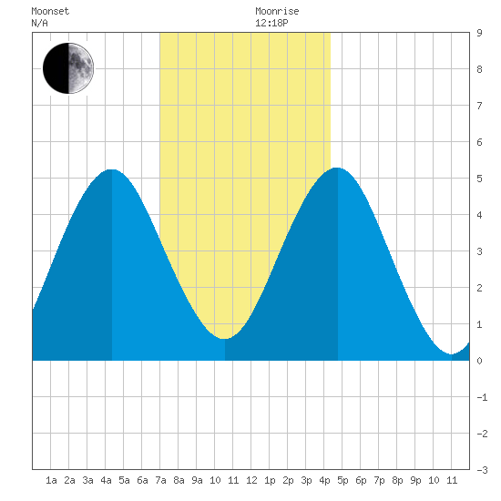 Northville tide chart for Sunday, December 8, 2024