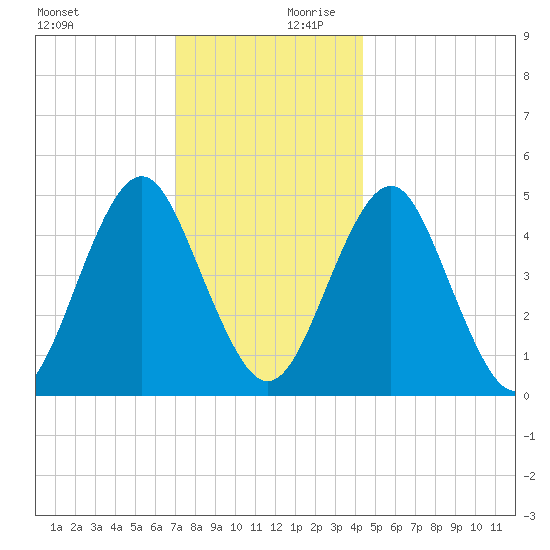 Northville tide chart for Monday, December 9, 2024