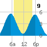 Northville tide chart for Monday, December 9, 2024