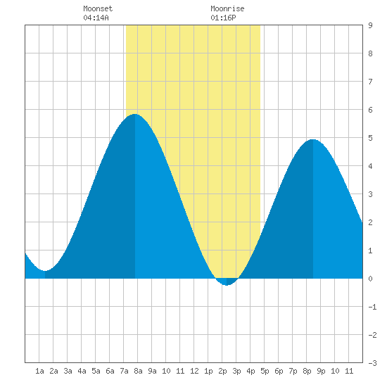 Northville tide chart for Friday, January 10, 2025