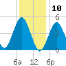Northville tide chart for Friday, January 10, 2025