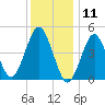Northville tide chart for Saturday, January 11, 2025