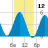 Northville tide chart for Sunday, January 12, 2025