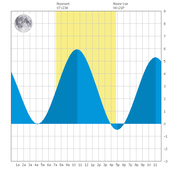 Northville tide chart for Monday, January 13, 2025