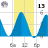 Northville tide chart for Monday, January 13, 2025