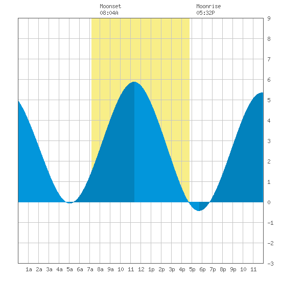Northville tide chart for Tuesday, January 14, 2025