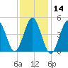 Northville tide chart for Tuesday, January 14, 2025