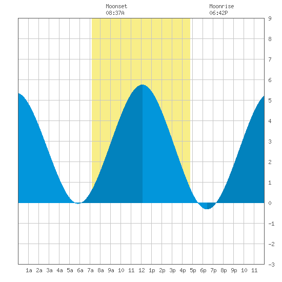 Northville tide chart for Wednesday, January 15, 2025