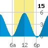 Northville tide chart for Wednesday, January 15, 2025