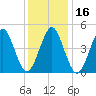 Northville tide chart for Thursday, January 16, 2025