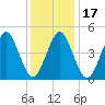 Northville tide chart for Friday, January 17, 2025