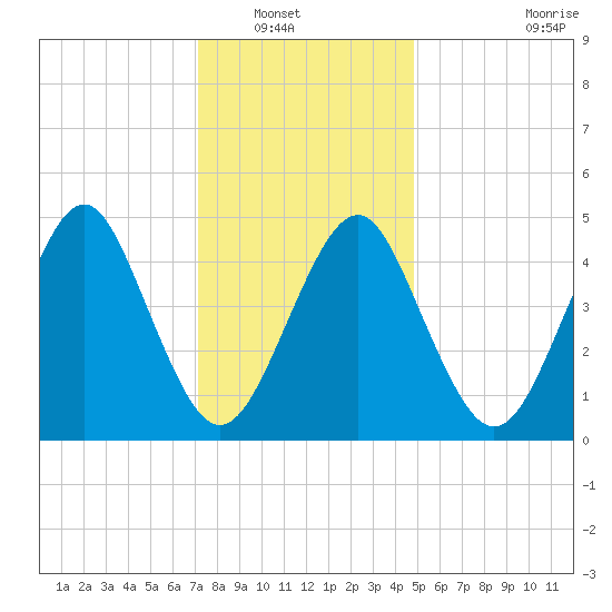 Northville tide chart for Saturday, January 18, 2025