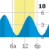 Northville tide chart for Saturday, January 18, 2025