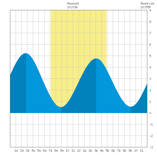 Northville tide chart for Sunday, January 19, 2025