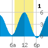 Northville tide chart for Wednesday, January 1, 2025