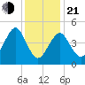 Northville tide chart for Tuesday, January 21, 2025