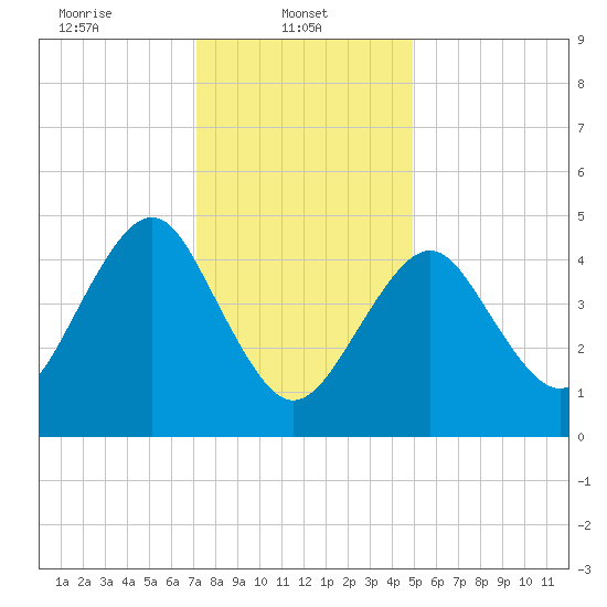 Northville tide chart for Wednesday, January 22, 2025