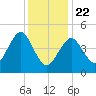 Northville tide chart for Wednesday, January 22, 2025