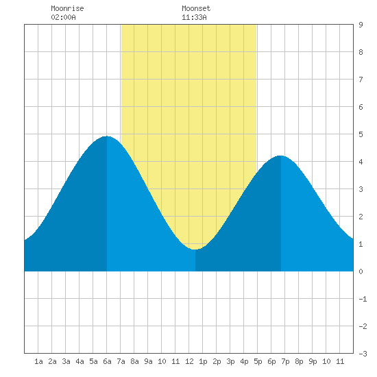Northville tide chart for Thursday, January 23, 2025