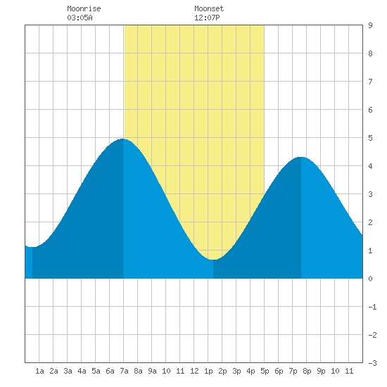 Northville tide chart for Friday, January 24, 2025